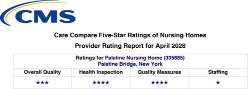 Care Compare Five-Star Nursing Homes Rating Report