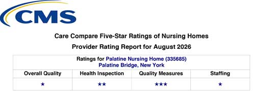 Care Compare Five-Star Nursing Homes Rating Report